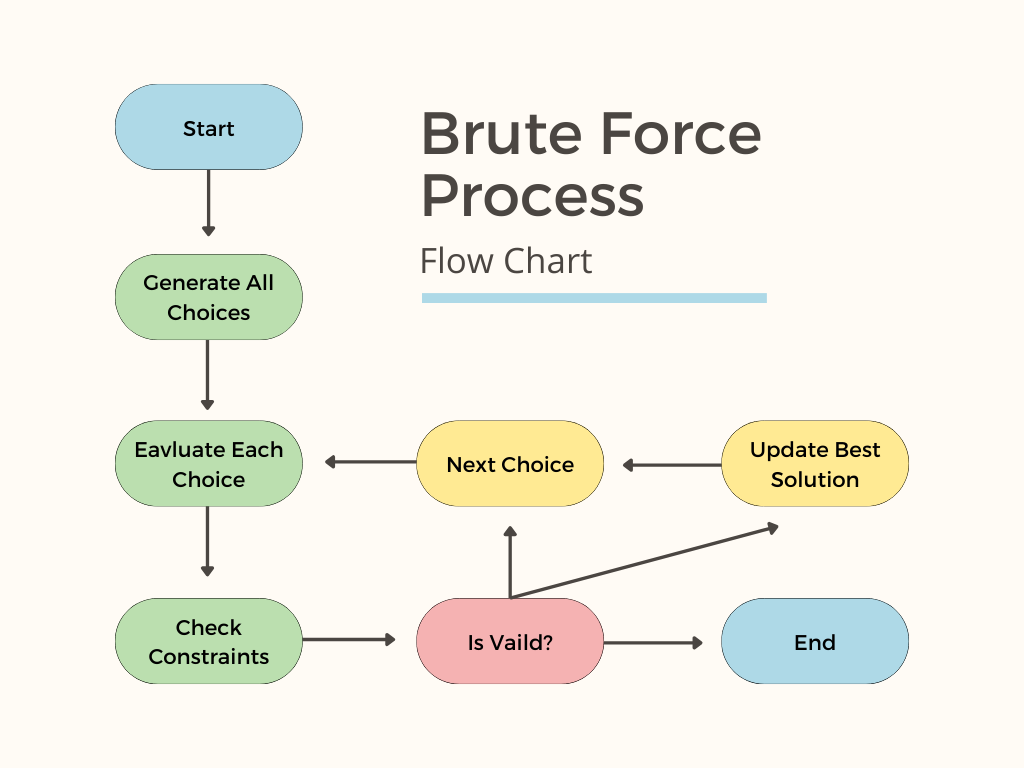 brute force process (flow chart)